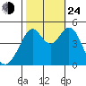 Gallinas Creek tide chart for Thursday, October 24, 2024