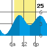 Gallinas Creek tide chart for Friday, October 25, 2024