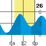 Gallinas Creek tide chart for Saturday, October 26, 2024