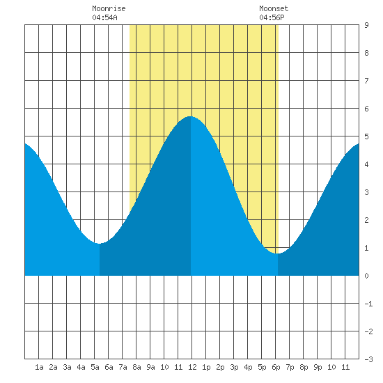Gallinas Creek tide chart for Tuesday, October 29, 2024