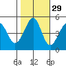 Gallinas Creek tide chart for Tuesday, October 29, 2024