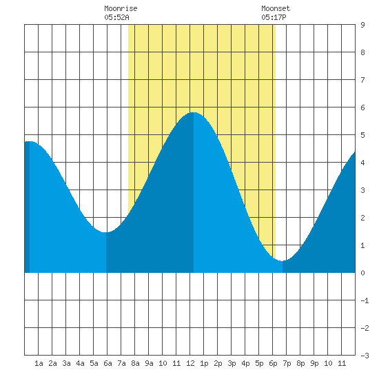 Gallinas Creek tide chart for Wednesday, October 30, 2024