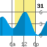 Gallinas Creek tide chart for Thursday, October 31, 2024