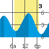 Gallinas Creek tide chart for Thursday, October 3, 2024