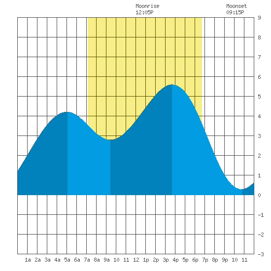 Gallinas Creek tide chart for Monday, October 7, 2024