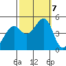 Gallinas Creek tide chart for Monday, October 7, 2024