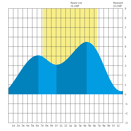 Gallinas Creek tide chart for Tuesday, October 8, 2024