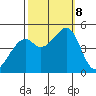 Gallinas Creek tide chart for Tuesday, October 8, 2024