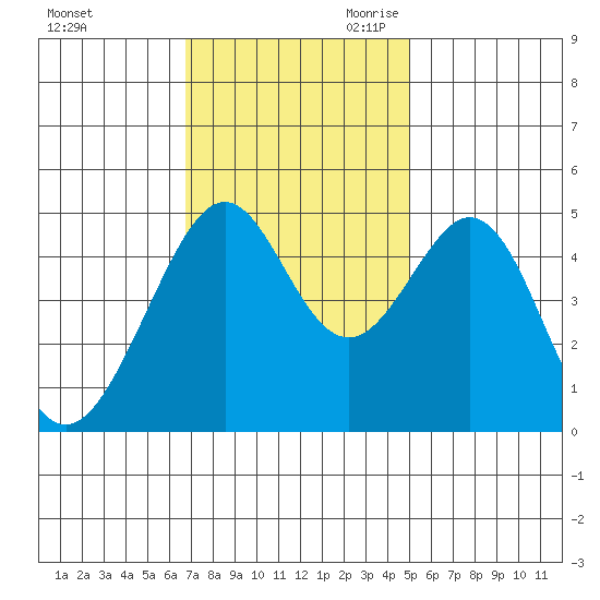 Gallinas Creek tide chart for Sunday, November 10, 2024