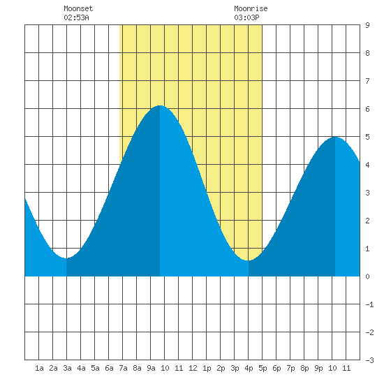 Gallinas Creek tide chart for Tuesday, November 12, 2024