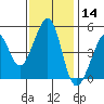Gallinas Creek tide chart for Thursday, November 14, 2024