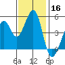 Gallinas Creek tide chart for Saturday, November 16, 2024