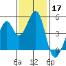 Gallinas Creek tide chart for Sunday, November 17, 2024