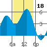 Gallinas Creek tide chart for Monday, November 18, 2024