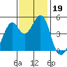 Gallinas Creek tide chart for Tuesday, November 19, 2024