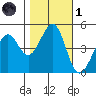 Gallinas Creek tide chart for Friday, November 1, 2024