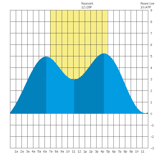 Gallinas Creek tide chart for Thursday, November 21, 2024