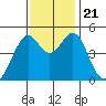 Gallinas Creek tide chart for Thursday, November 21, 2024