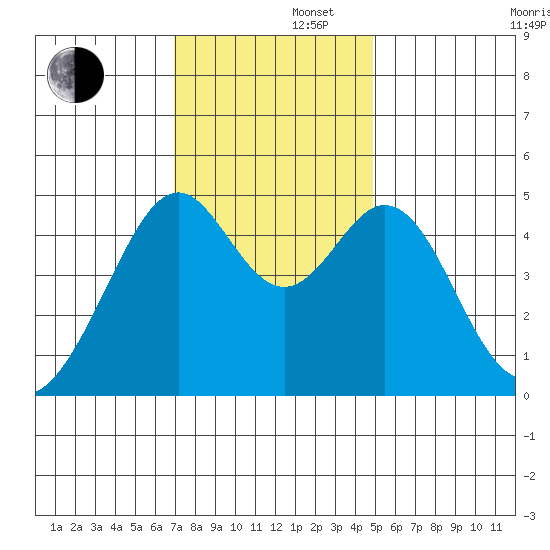Gallinas Creek tide chart for Friday, November 22, 2024