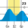 Gallinas Creek tide chart for Saturday, November 23, 2024