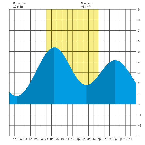 Gallinas Creek tide chart for Sunday, November 24, 2024