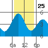 Gallinas Creek tide chart for Monday, November 25, 2024