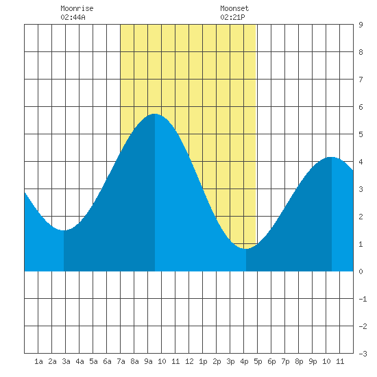 Gallinas Creek tide chart for Tuesday, November 26, 2024