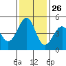 Gallinas Creek tide chart for Tuesday, November 26, 2024