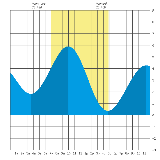 Gallinas Creek tide chart for Wednesday, November 27, 2024