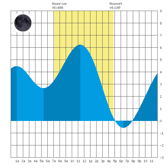Gallinas Creek tide chart for Saturday, November 30, 2024