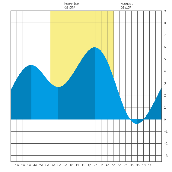Gallinas Creek tide chart for Sunday, November 3, 2024