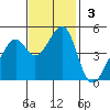 Gallinas Creek tide chart for Sunday, November 3, 2024