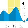 Gallinas Creek tide chart for Monday, November 4, 2024