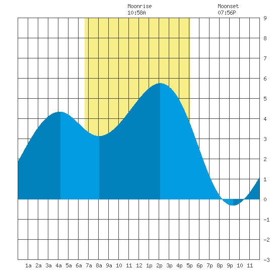 Gallinas Creek tide chart for Tuesday, November 5, 2024