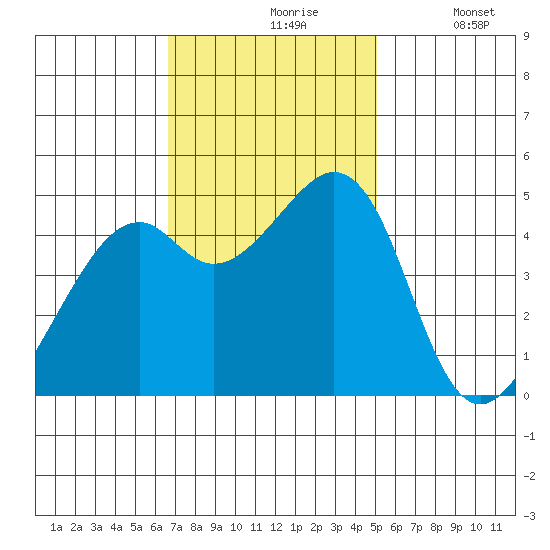 Gallinas Creek tide chart for Wednesday, November 6, 2024