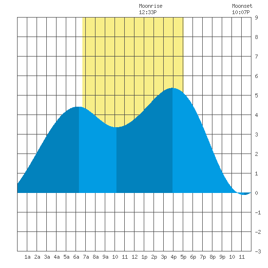 Gallinas Creek tide chart for Thursday, November 7, 2024
