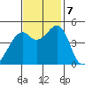 Gallinas Creek tide chart for Thursday, November 7, 2024