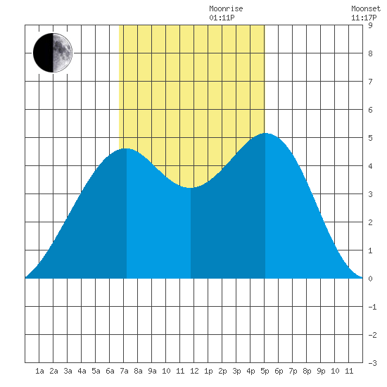 Gallinas Creek tide chart for Friday, November 8, 2024