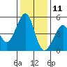 Gallinas Creek tide chart for Wednesday, December 11, 2024