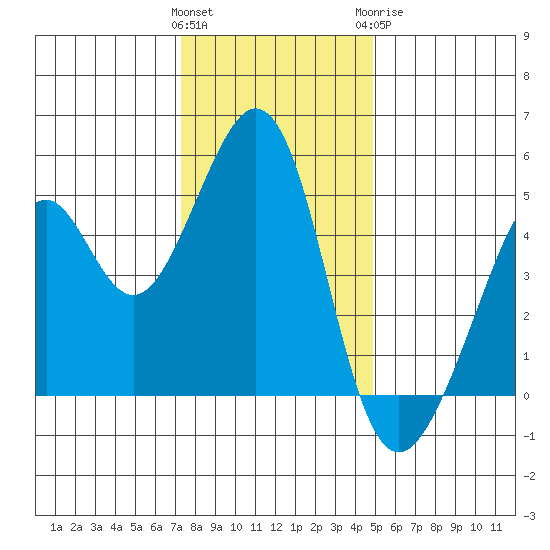Gallinas Creek tide chart for Saturday, December 14, 2024