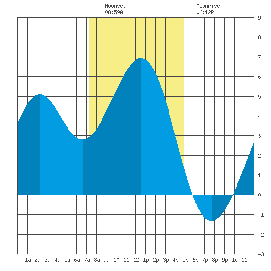 Gallinas Creek tide chart for Monday, December 16, 2024