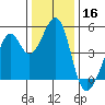Gallinas Creek tide chart for Monday, December 16, 2024