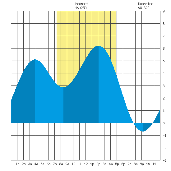 Gallinas Creek tide chart for Wednesday, December 18, 2024