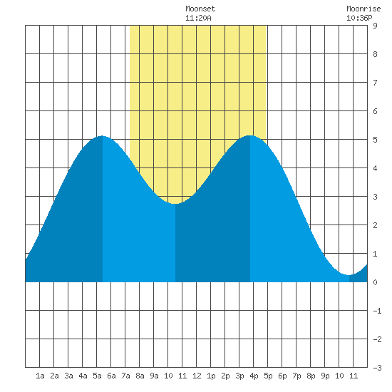 Gallinas Creek tide chart for Friday, December 20, 2024