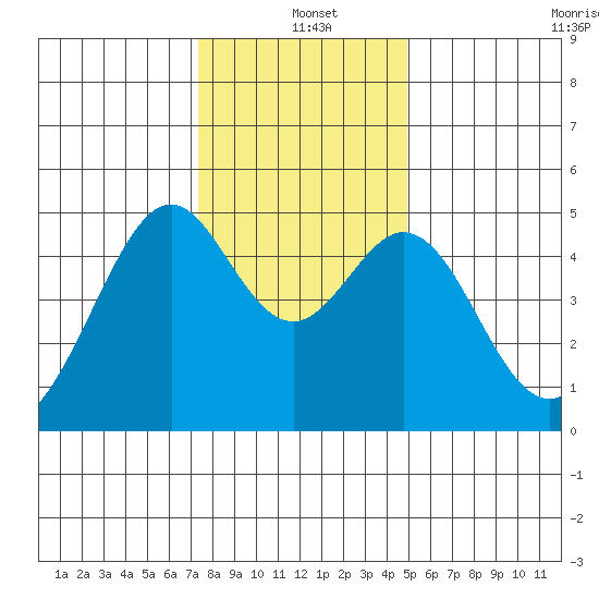 Gallinas Creek tide chart for Saturday, December 21, 2024