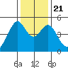 Gallinas Creek tide chart for Saturday, December 21, 2024