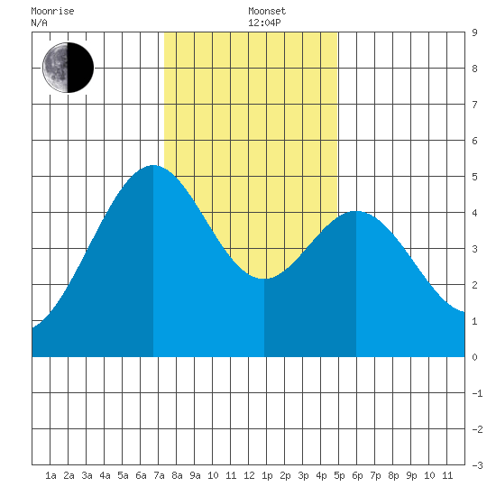 Gallinas Creek tide chart for Sunday, December 22, 2024
