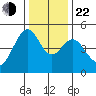 Gallinas Creek tide chart for Sunday, December 22, 2024