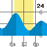 Gallinas Creek tide chart for Tuesday, December 24, 2024