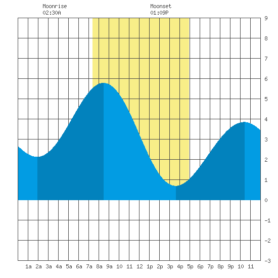 Gallinas Creek tide chart for Wednesday, December 25, 2024